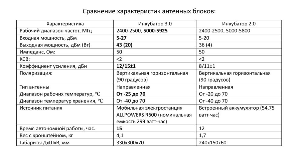 Инкубатор 3.0 усилитель для дронов